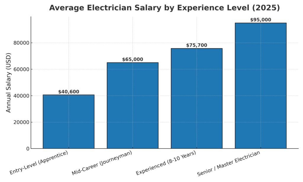 electrician-salary-by-experience How much do electricians make?