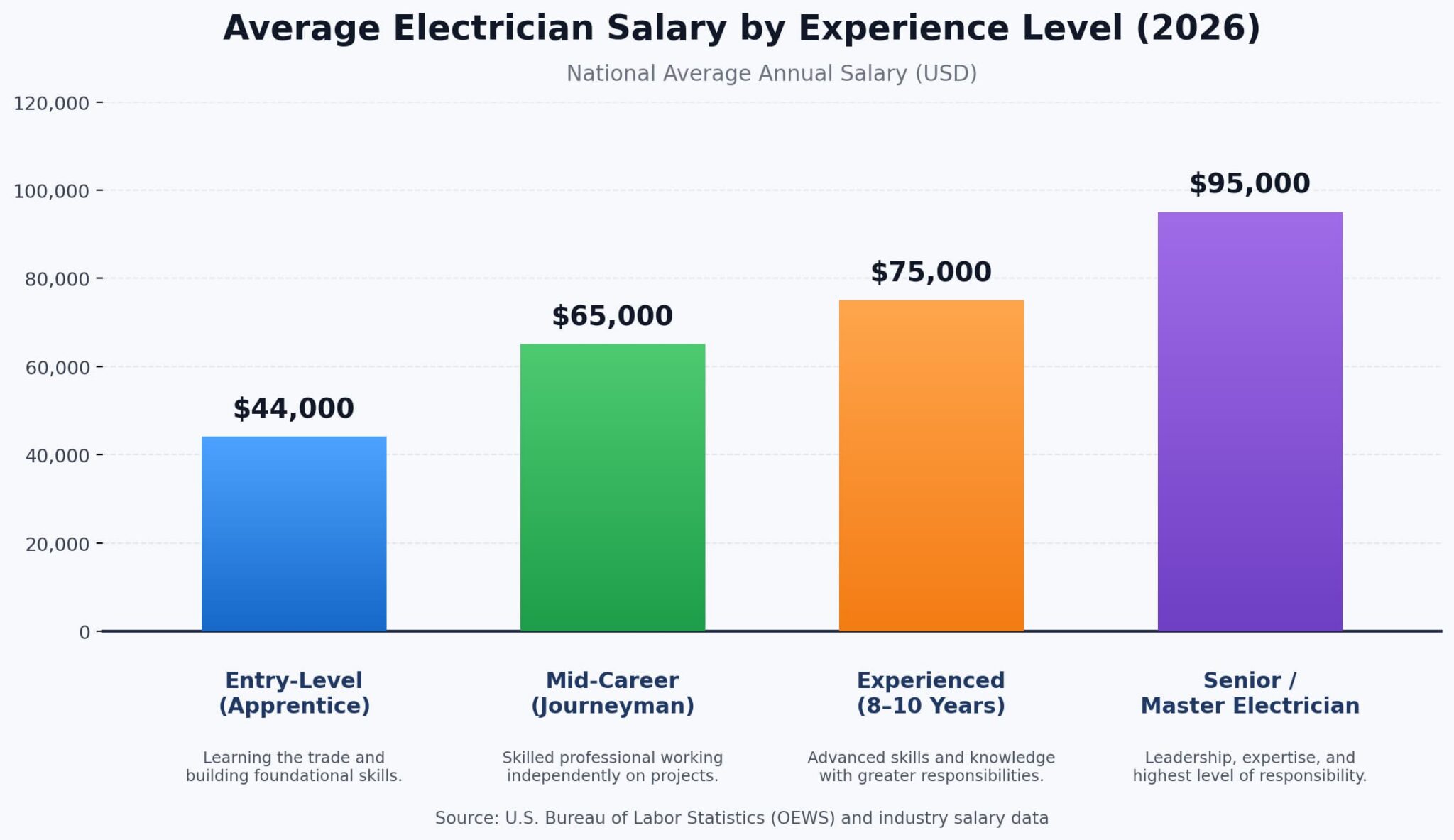 Electrician Salary 2026: How Much Do Electricians Make?