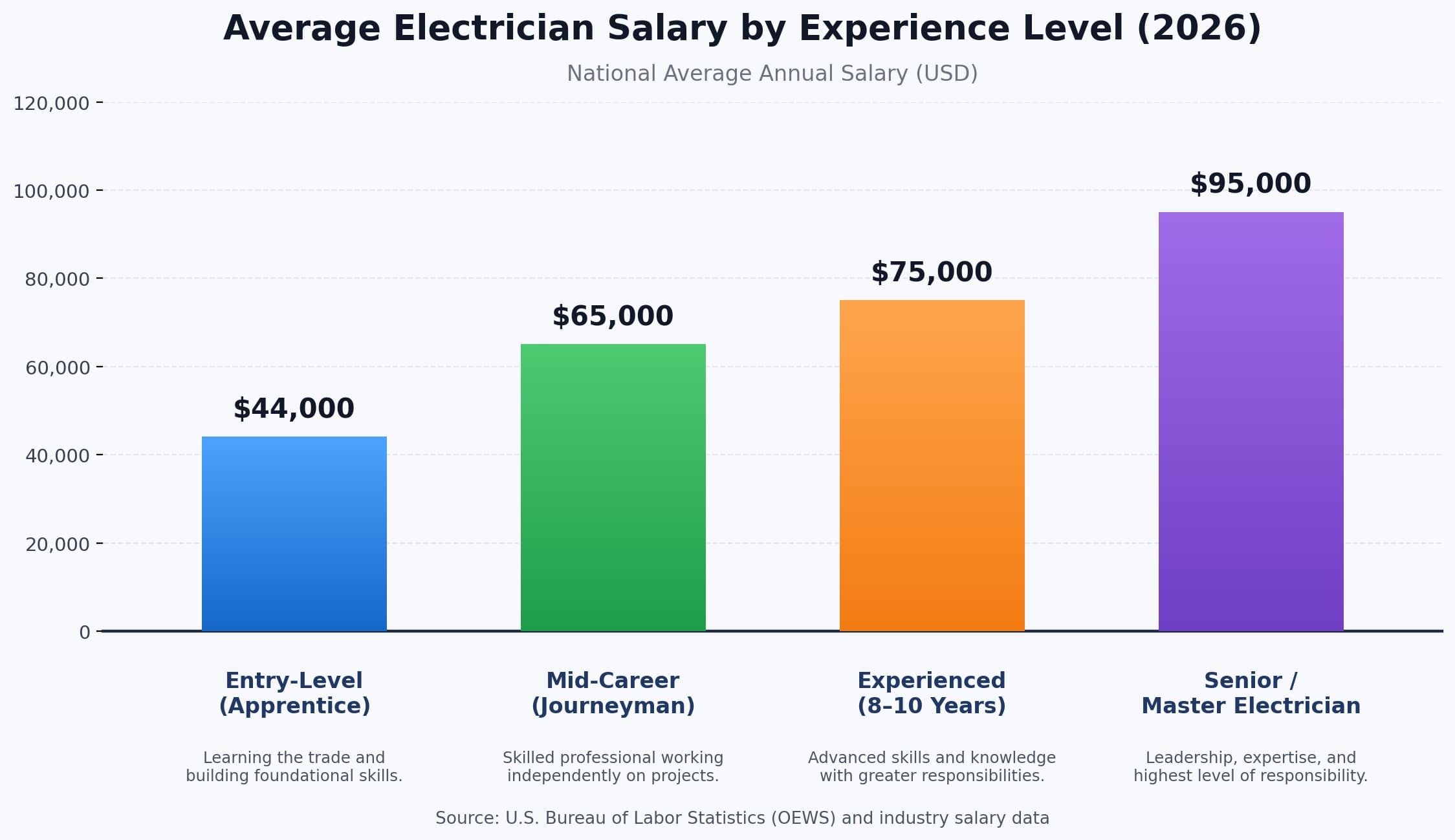 electrician-salary-by-experience-2026