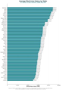 Electrician Salary Guide 2026: Hourly Rates & Pay by State