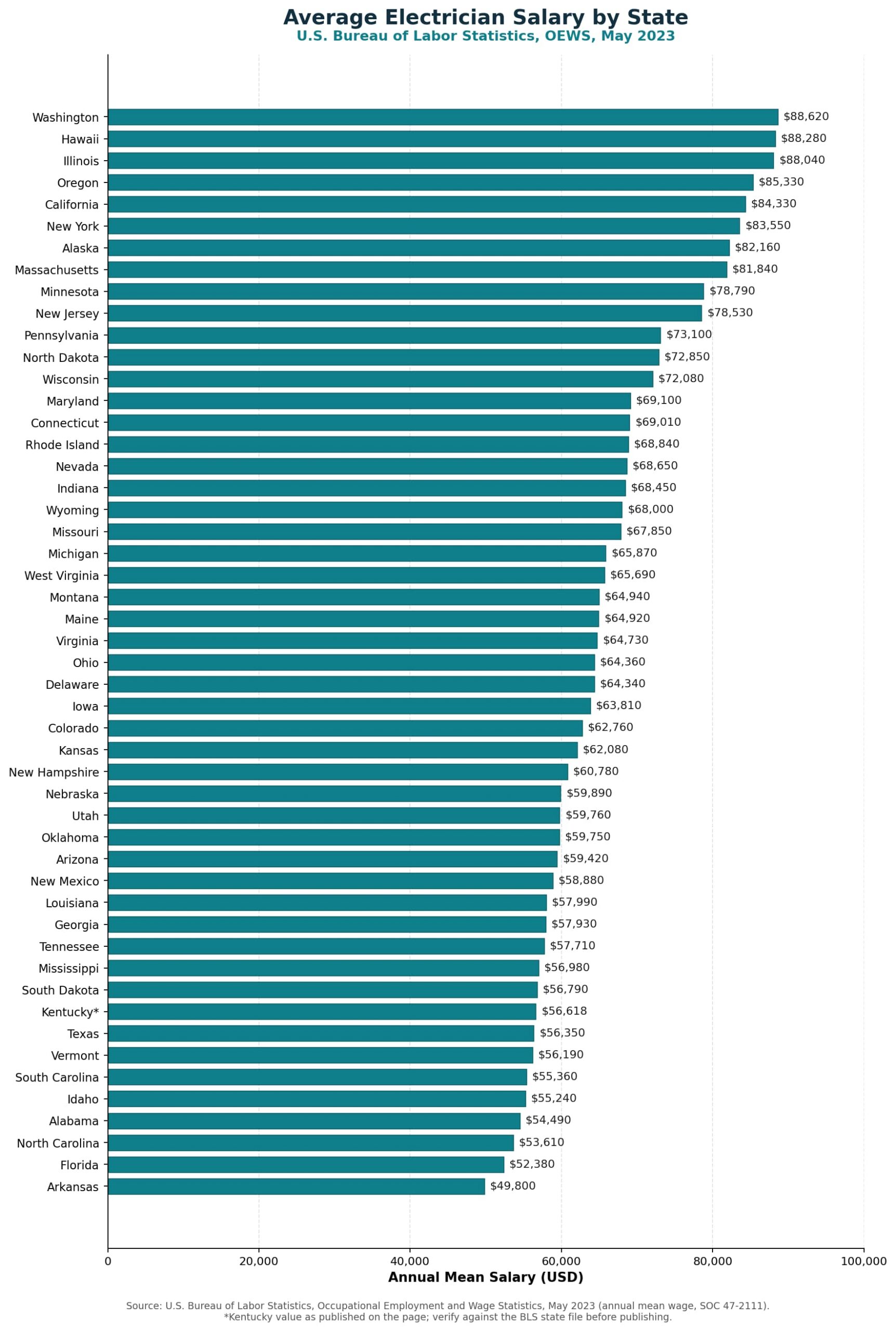 electrician-salary-by-state-bls-may-2023