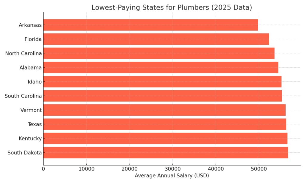 lowest10_plumber_salary_states