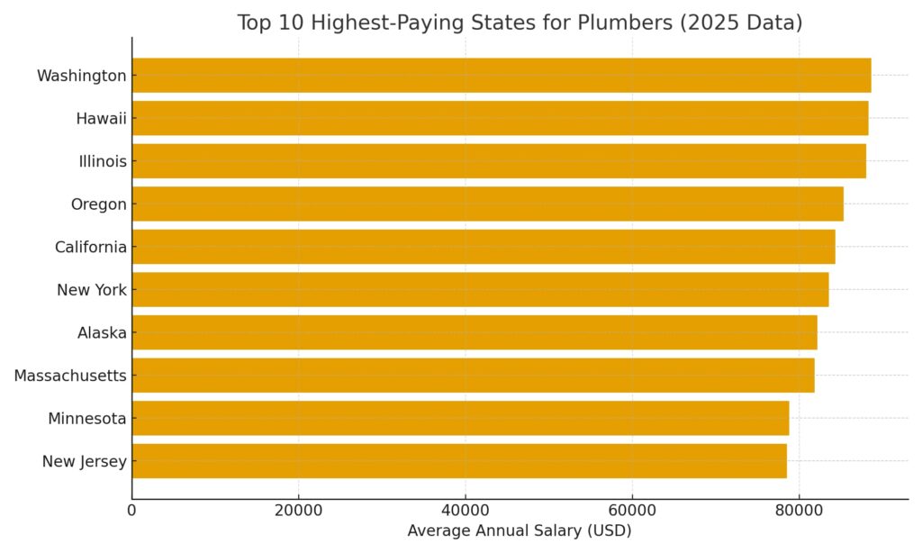 top10_plumber_salary_states